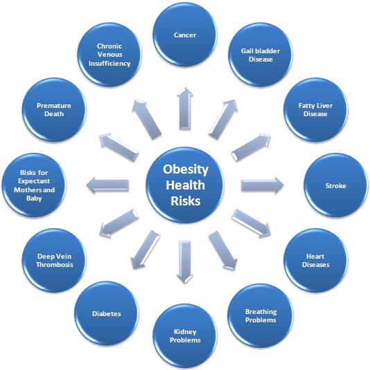 obesity_illnesses